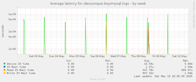 Average latency for /dev/unique-key/mysql-logs