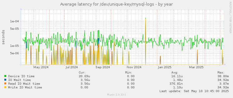 Average latency for /dev/unique-key/mysql-logs