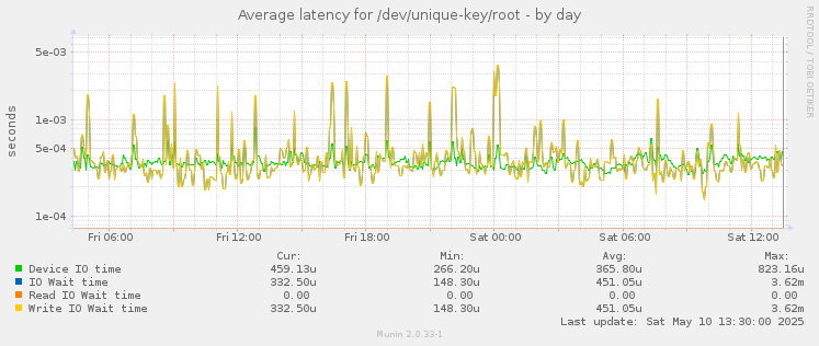 Average latency for /dev/unique-key/root