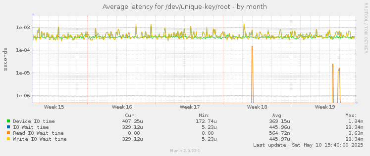 Average latency for /dev/unique-key/root