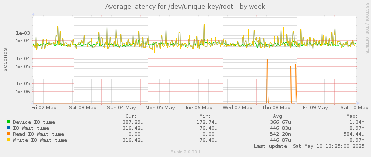 Average latency for /dev/unique-key/root
