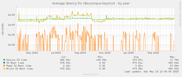 Average latency for /dev/unique-key/root
