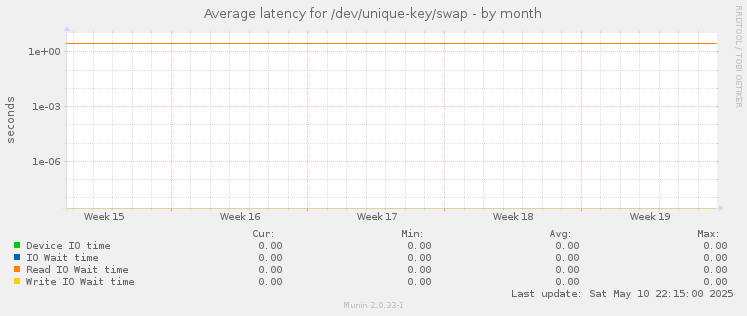 Average latency for /dev/unique-key/swap