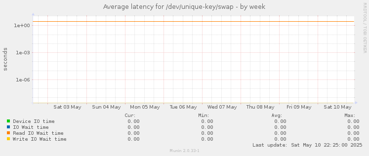 Average latency for /dev/unique-key/swap