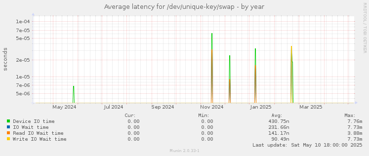 Average latency for /dev/unique-key/swap