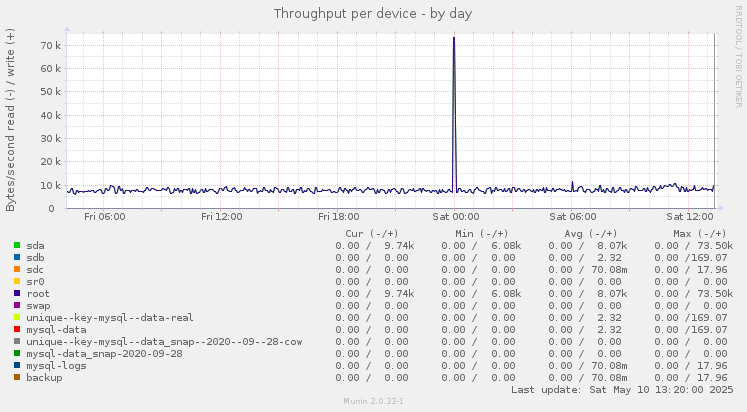 Throughput per device