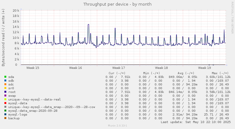 Throughput per device