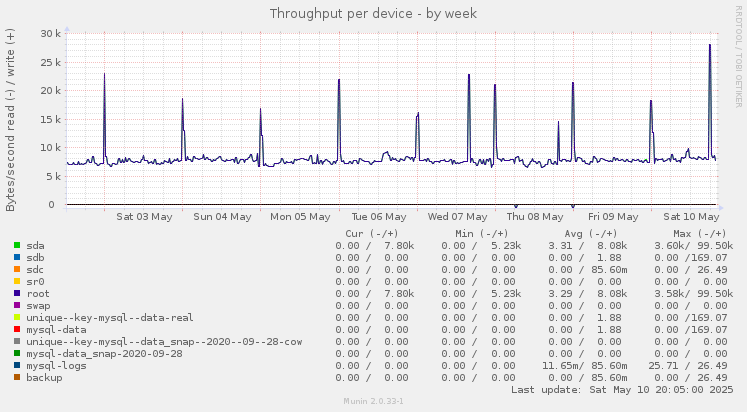 Throughput per device