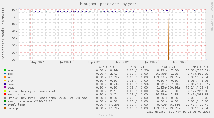 Throughput per device