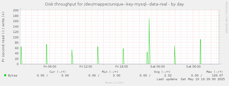 Disk throughput for /dev/mapper/unique--key-mysql--data-real
