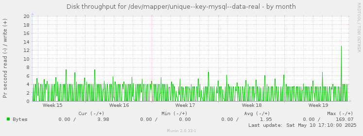 Disk throughput for /dev/mapper/unique--key-mysql--data-real