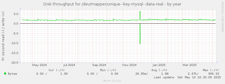 Disk throughput for /dev/mapper/unique--key-mysql--data-real