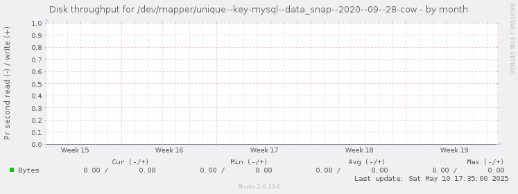 Disk throughput for /dev/mapper/unique--key-mysql--data_snap--2020--09--28-cow