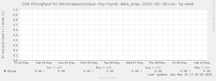 Disk throughput for /dev/mapper/unique--key-mysql--data_snap--2020--09--28-cow