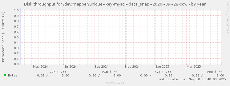 Disk throughput for /dev/mapper/unique--key-mysql--data_snap--2020--09--28-cow
