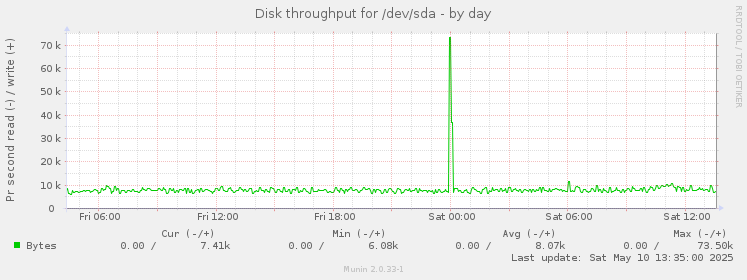 Disk throughput for /dev/sda