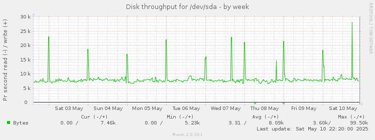 Disk throughput for /dev/sda