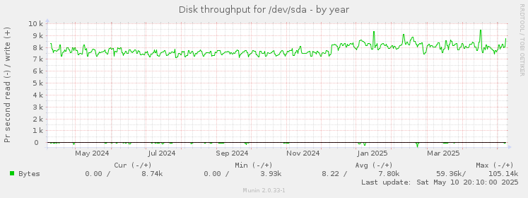 Disk throughput for /dev/sda