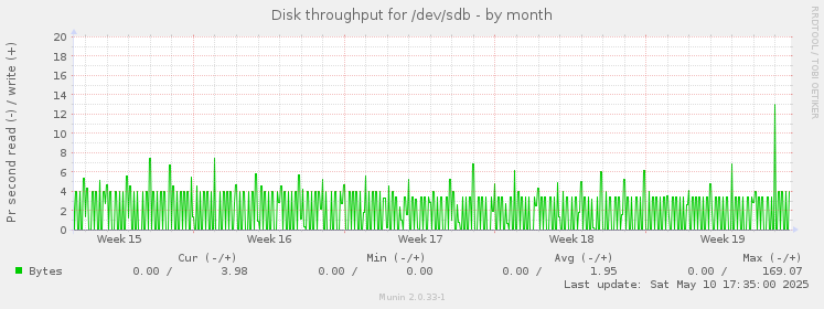 Disk throughput for /dev/sdb