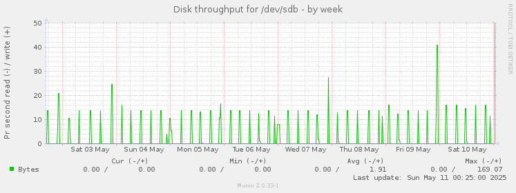 Disk throughput for /dev/sdb