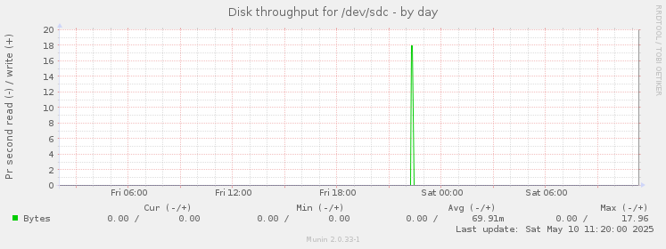 Disk throughput for /dev/sdc