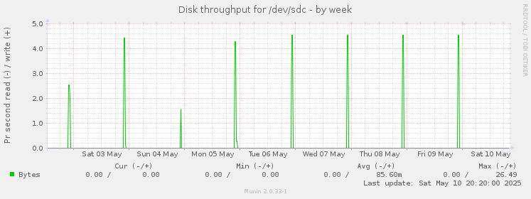 Disk throughput for /dev/sdc