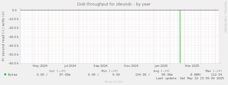 Disk throughput for /dev/sdc
