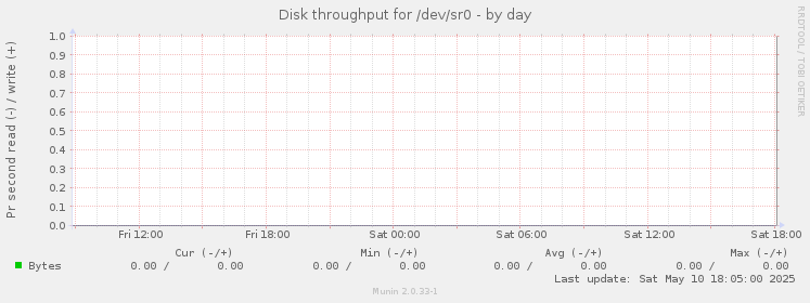 Disk throughput for /dev/sr0
