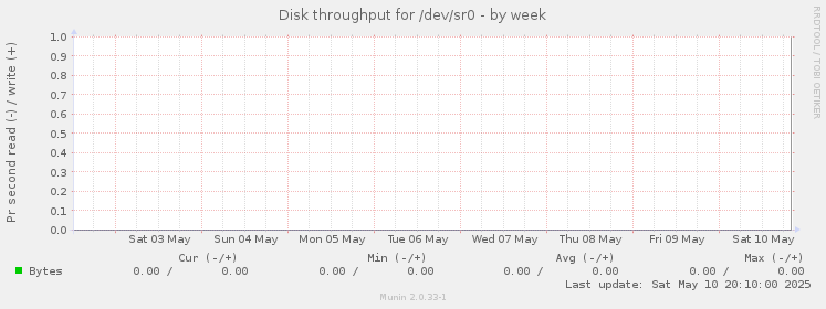 Disk throughput for /dev/sr0
