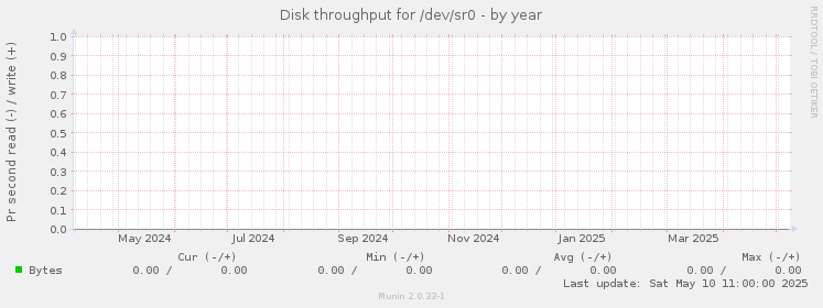 Disk throughput for /dev/sr0