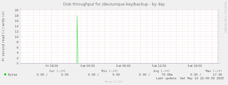 Disk throughput for /dev/unique-key/backup