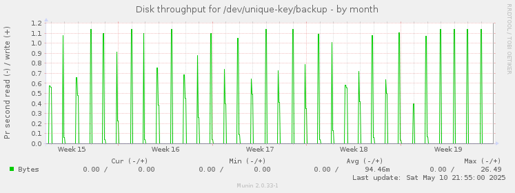 Disk throughput for /dev/unique-key/backup