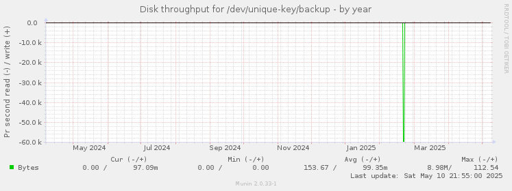 Disk throughput for /dev/unique-key/backup