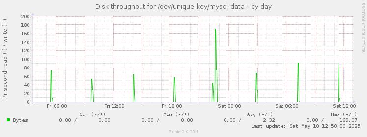 Disk throughput for /dev/unique-key/mysql-data