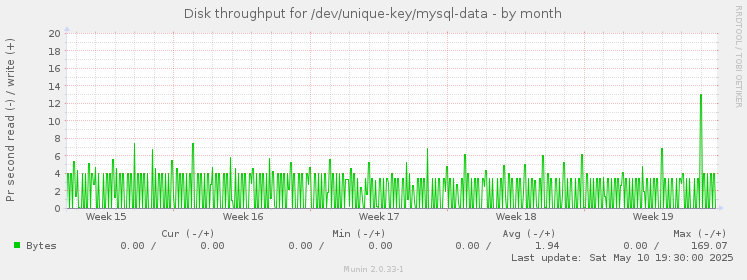 Disk throughput for /dev/unique-key/mysql-data