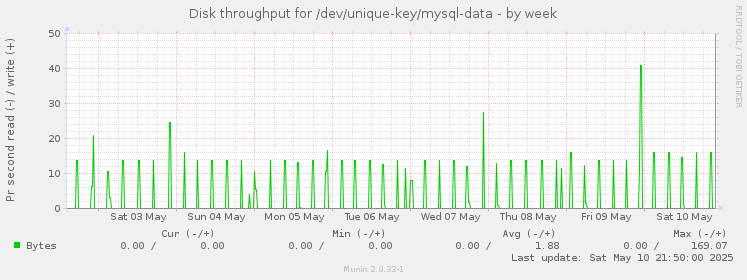 Disk throughput for /dev/unique-key/mysql-data