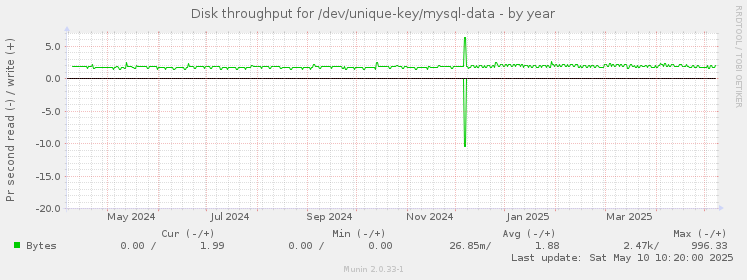 Disk throughput for /dev/unique-key/mysql-data