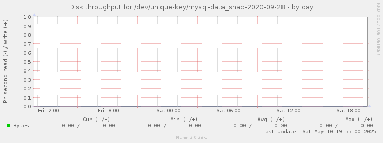 Disk throughput for /dev/unique-key/mysql-data_snap-2020-09-28