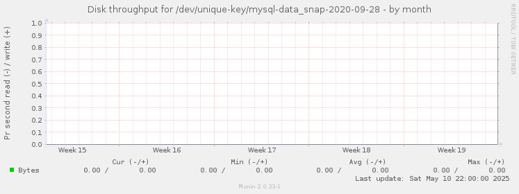 Disk throughput for /dev/unique-key/mysql-data_snap-2020-09-28