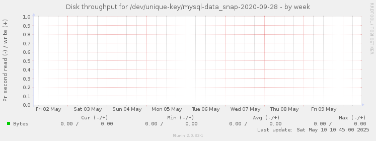 Disk throughput for /dev/unique-key/mysql-data_snap-2020-09-28