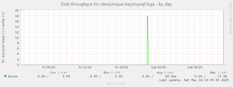 Disk throughput for /dev/unique-key/mysql-logs