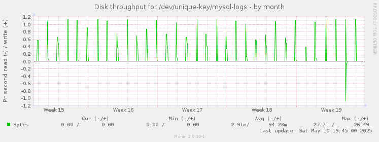Disk throughput for /dev/unique-key/mysql-logs