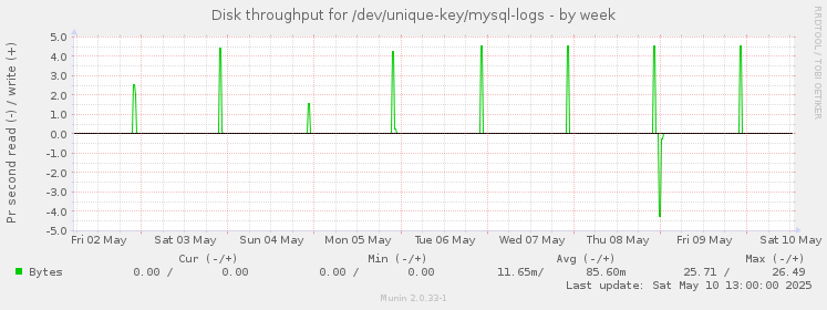 Disk throughput for /dev/unique-key/mysql-logs