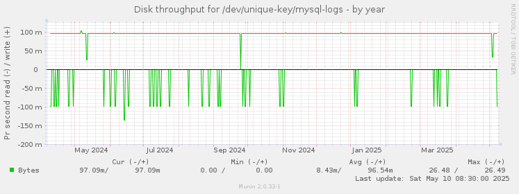 Disk throughput for /dev/unique-key/mysql-logs