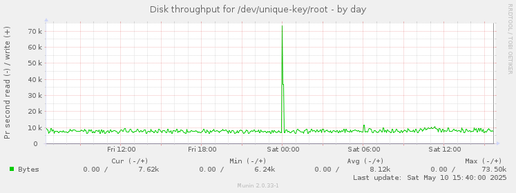 Disk throughput for /dev/unique-key/root