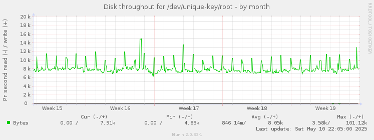 Disk throughput for /dev/unique-key/root
