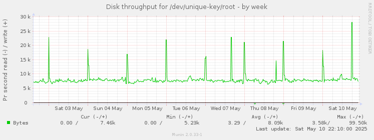 Disk throughput for /dev/unique-key/root