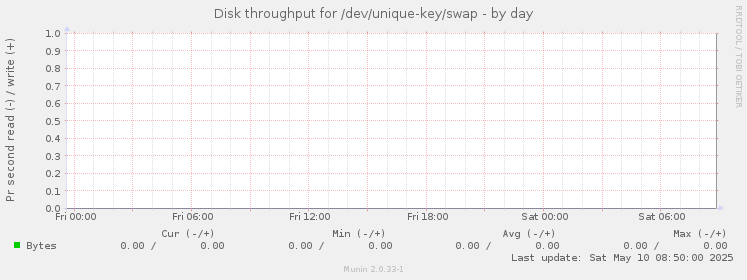 Disk throughput for /dev/unique-key/swap