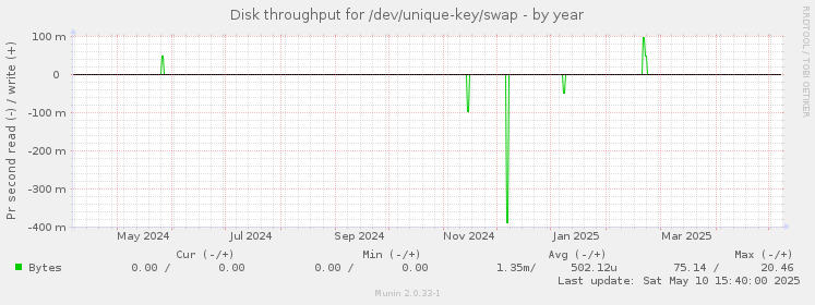Disk throughput for /dev/unique-key/swap