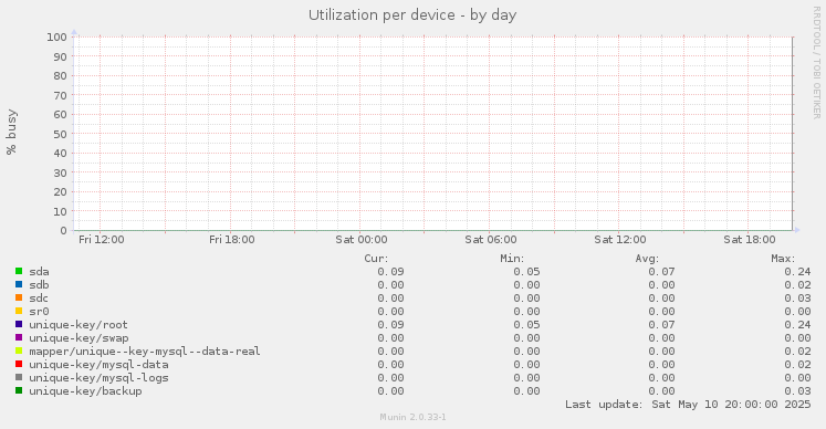 Utilization per device
